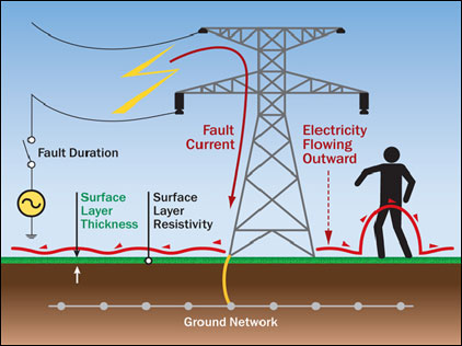 اتصال زمین در برق – شرکت طرح و فن آبگینه